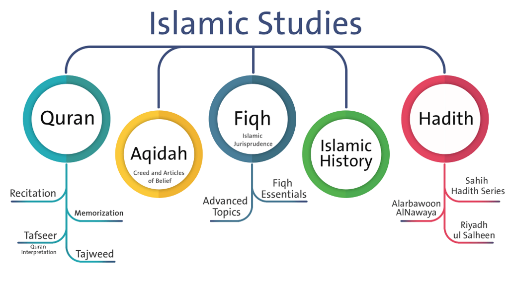 Islamic Studies Overview